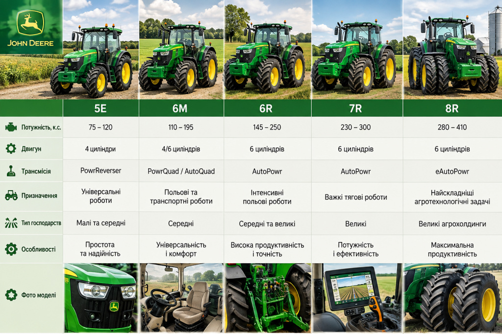 Інфографіка з порівнянням тракторів John Deere серій 5E, 6M, 6R, 7R та 8R за потужністю, трансмісією і призначенням